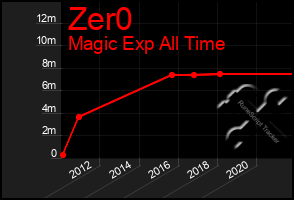 Total Graph of Zer0