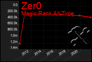 Total Graph of Zer0