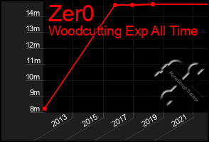 Total Graph of Zer0