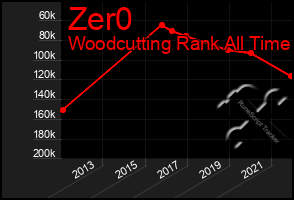 Total Graph of Zer0
