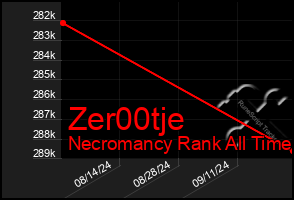 Total Graph of Zer00tje