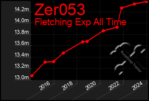 Total Graph of Zer053