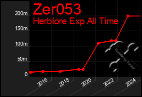 Total Graph of Zer053