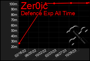 Total Graph of Zer0ic