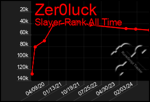 Total Graph of Zer0luck