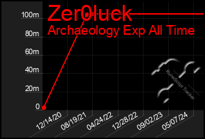 Total Graph of Zer0luck