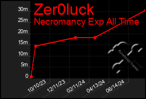 Total Graph of Zer0luck