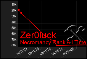 Total Graph of Zer0luck