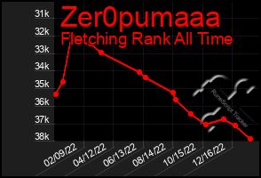 Total Graph of Zer0pumaaa