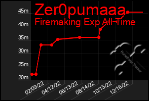 Total Graph of Zer0pumaaa