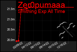 Total Graph of Zer0pumaaa