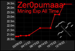 Total Graph of Zer0pumaaa