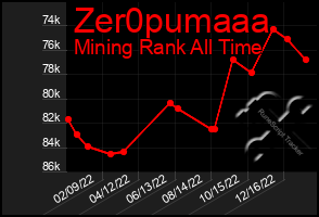 Total Graph of Zer0pumaaa