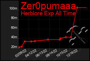 Total Graph of Zer0pumaaa