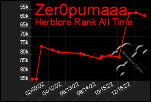 Total Graph of Zer0pumaaa