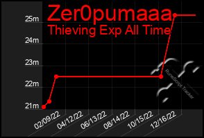 Total Graph of Zer0pumaaa