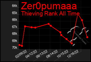 Total Graph of Zer0pumaaa