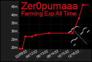 Total Graph of Zer0pumaaa