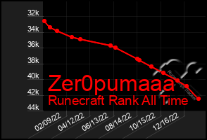 Total Graph of Zer0pumaaa