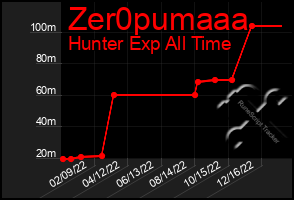 Total Graph of Zer0pumaaa