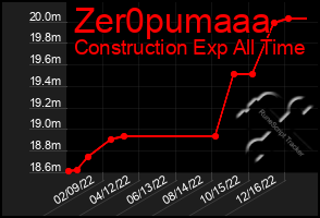 Total Graph of Zer0pumaaa