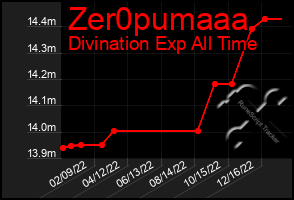 Total Graph of Zer0pumaaa