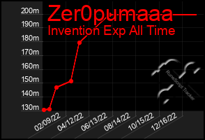 Total Graph of Zer0pumaaa