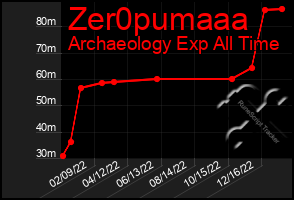 Total Graph of Zer0pumaaa