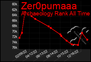 Total Graph of Zer0pumaaa