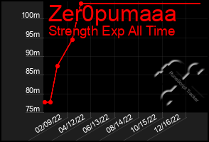 Total Graph of Zer0pumaaa