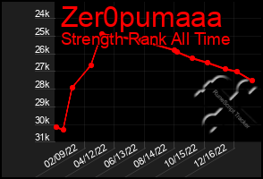 Total Graph of Zer0pumaaa