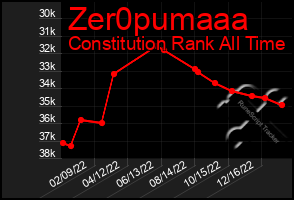 Total Graph of Zer0pumaaa