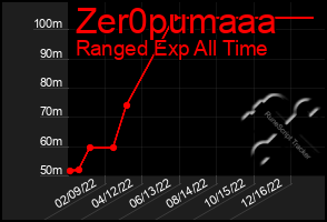 Total Graph of Zer0pumaaa