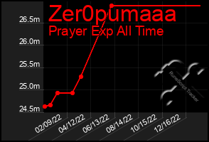 Total Graph of Zer0pumaaa