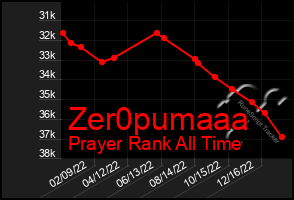 Total Graph of Zer0pumaaa