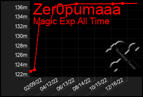 Total Graph of Zer0pumaaa