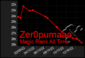 Total Graph of Zer0pumaaa