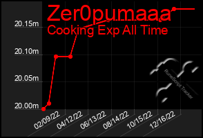 Total Graph of Zer0pumaaa