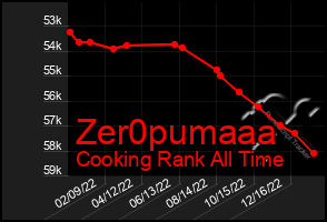 Total Graph of Zer0pumaaa