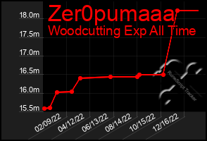 Total Graph of Zer0pumaaa