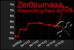 Total Graph of Zer0pumaaa