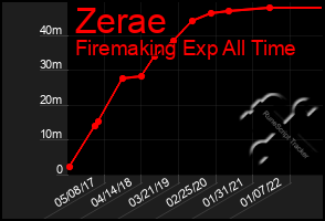 Total Graph of Zerae