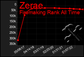 Total Graph of Zerae