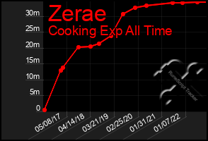 Total Graph of Zerae