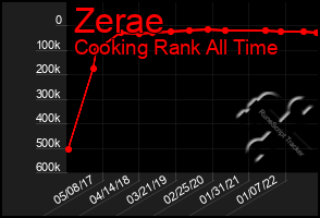Total Graph of Zerae