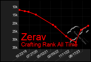 Total Graph of Zerav