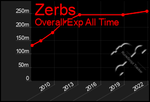 Total Graph of Zerbs