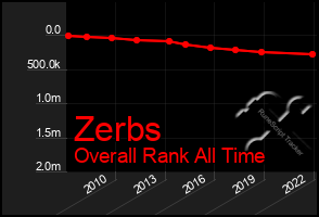 Total Graph of Zerbs