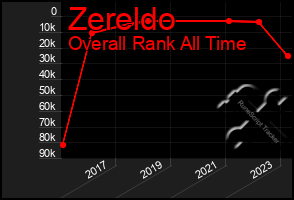 Total Graph of Zereldo