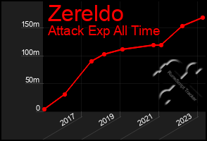 Total Graph of Zereldo